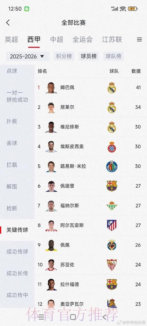 西甲创造机会榜:姆巴佩48次断层第一居莱尔第二 西甲创造机会榜:姆巴佩48次断层第一居莱尔第二